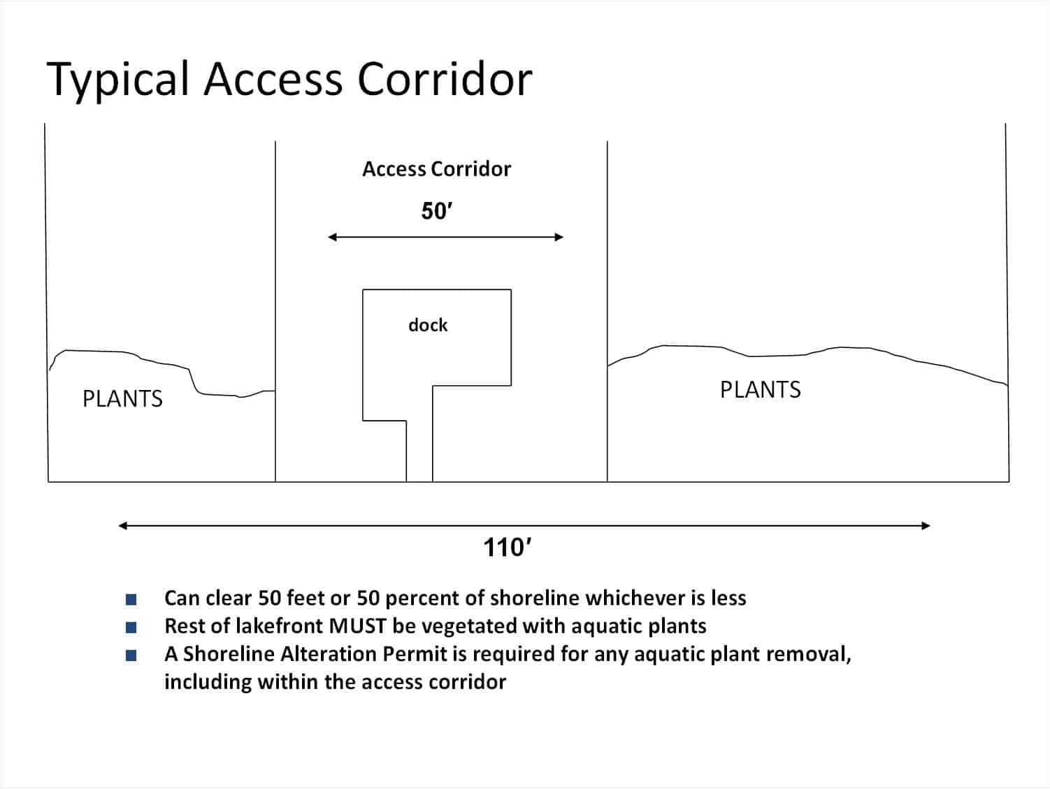 Typical Access Corridor