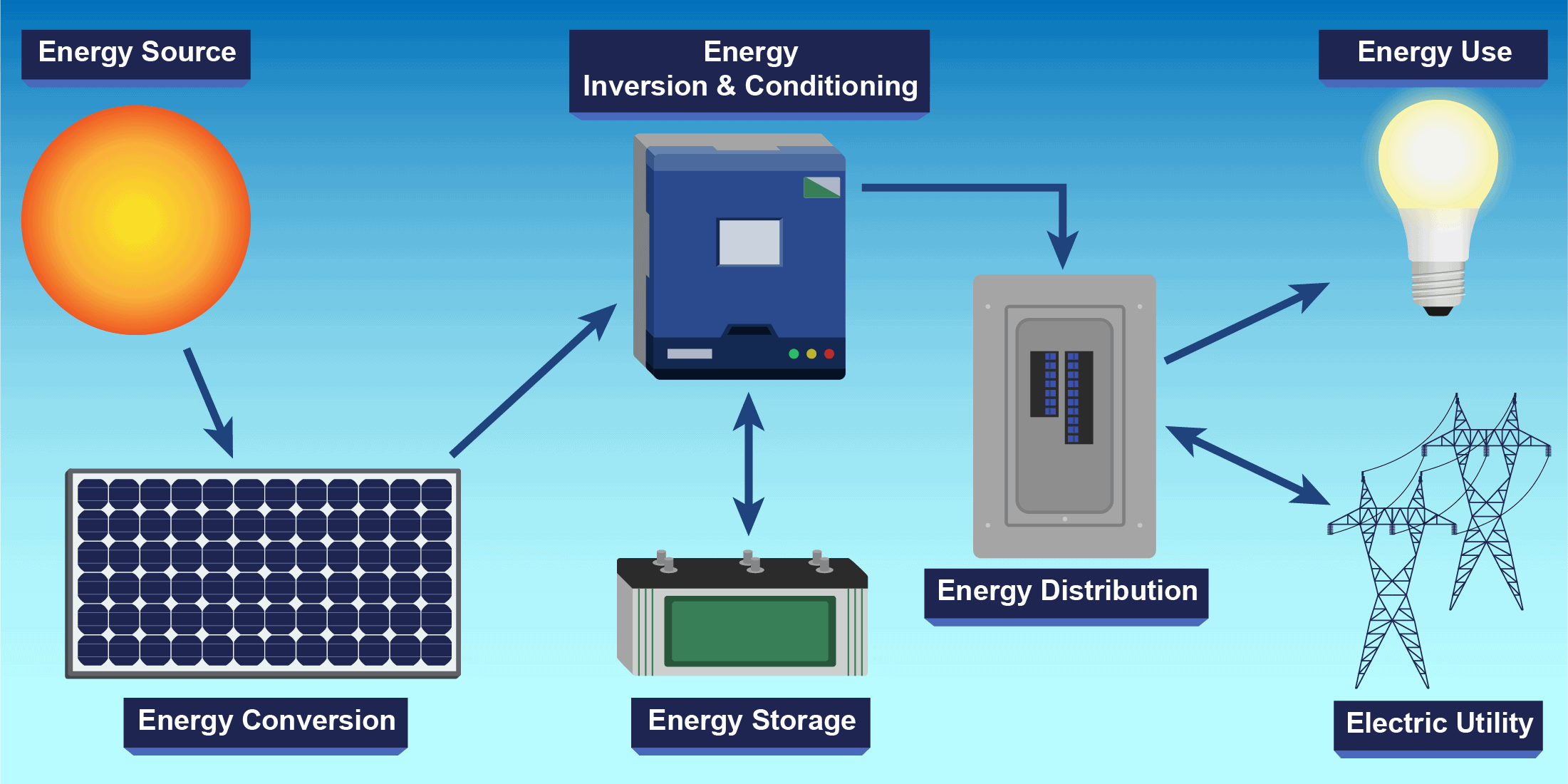Major Photovoltaic System Components