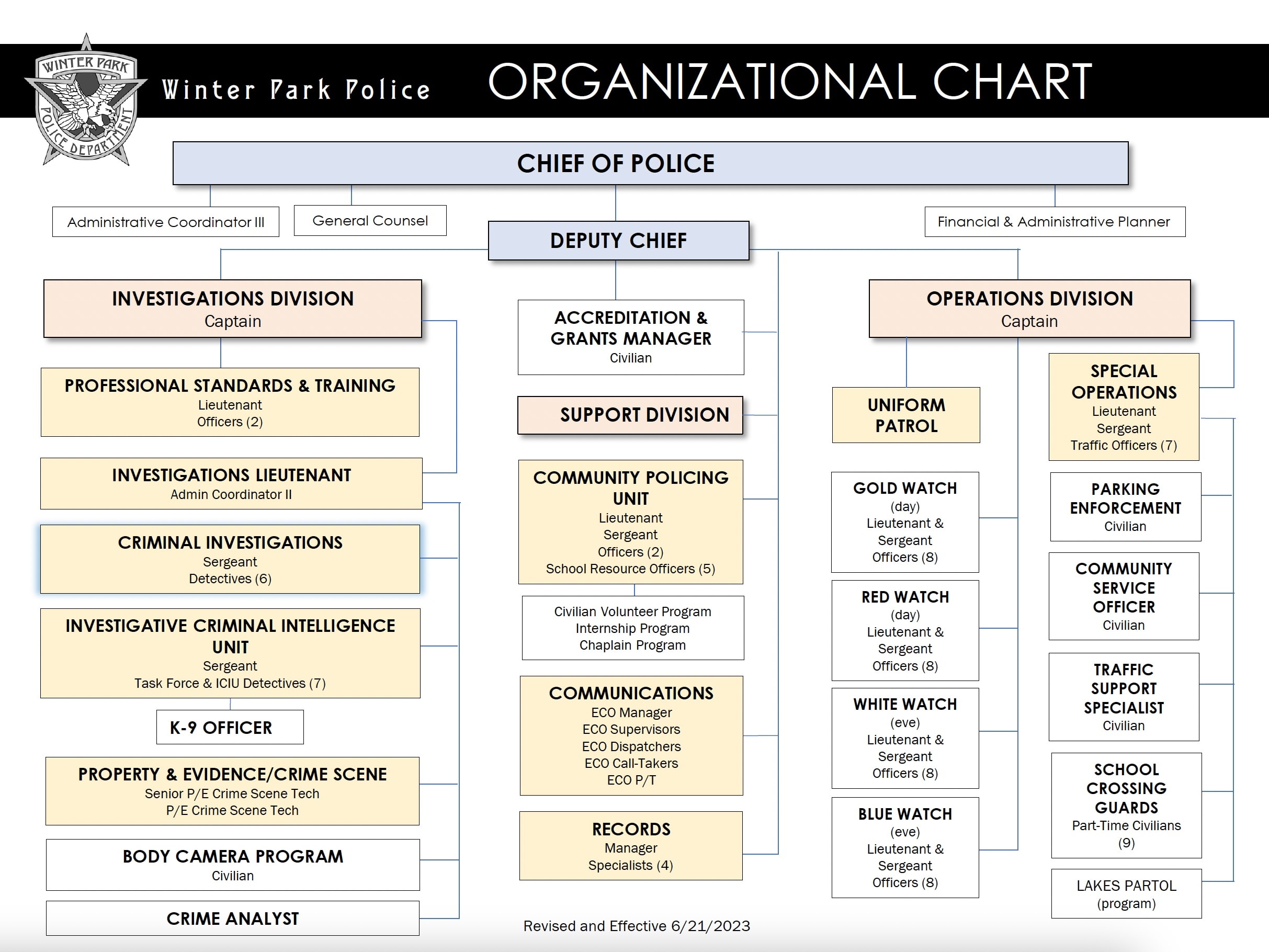 WPPD Organizational Chart
